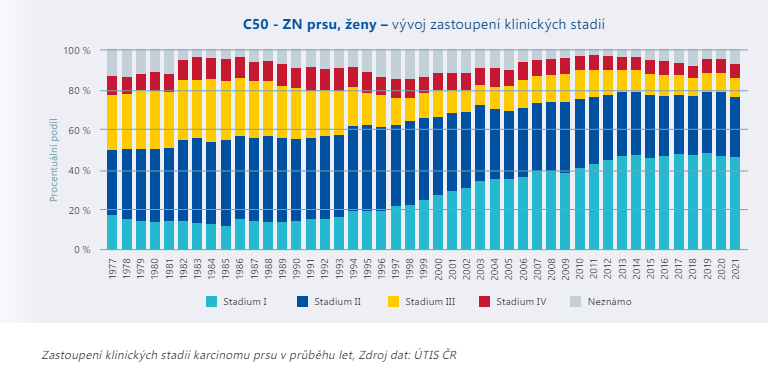zastoupení klinických stádií.png (28 KB)